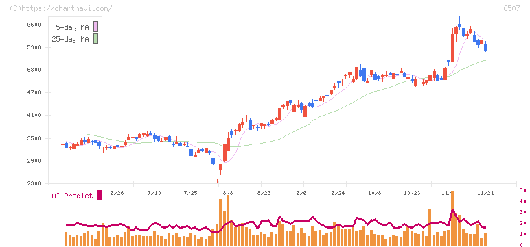 シンフォニアテクノロジー(6507)の日足チャート