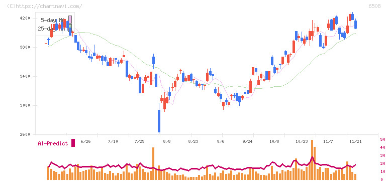 明電舎(6508)の日足チャート