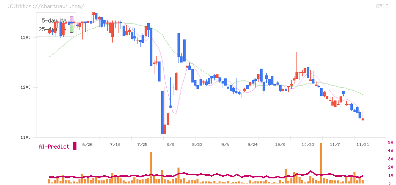 オリジン(6513)の日足チャート