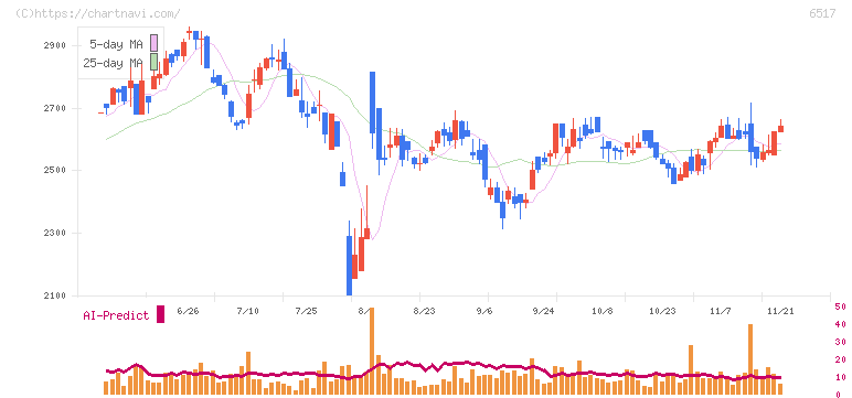 デンヨー(6517)の日足チャート