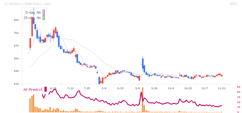 アスタリスク(6522)の日足チャート