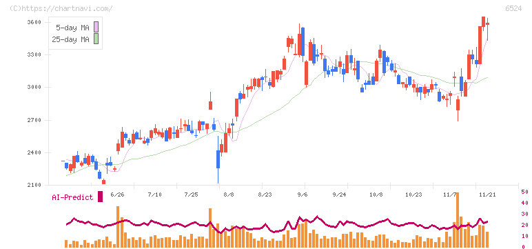 湖北工業(6524)の日足チャート