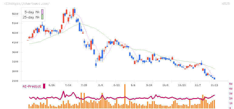 ＫＯＫＵＳＡＩ　ＥＬＥＣＴＲＩＣ(6525)の日足チャート