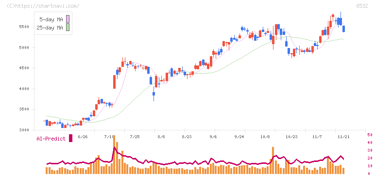 ベイカレント(6532)の日足チャート