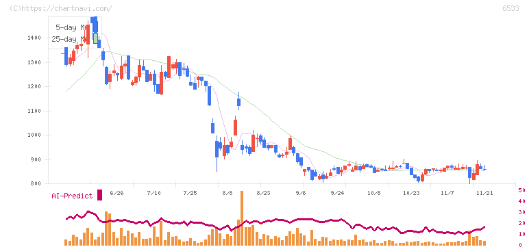 Ｏｒｃｈｅｓｔｒａ　Ｈｏｌｄｉｎｇｓ(6533)の日足チャート