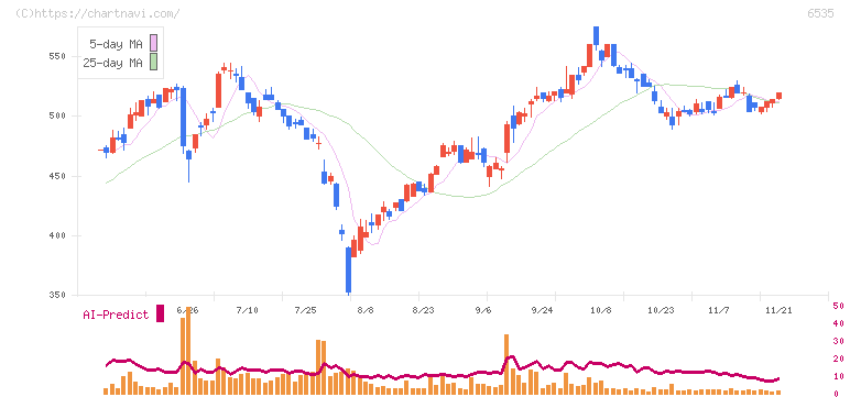 アイモバイル(6535)の日足チャート