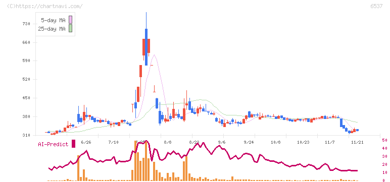ＷＡＳＨハウス(6537)の日足チャート