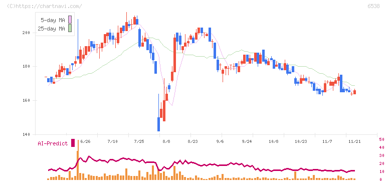 ディスラプターズ(6538)の日足チャート