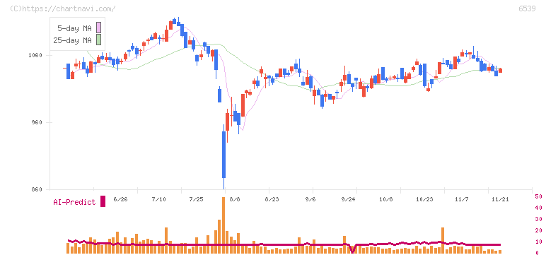 ＭＳ－Ｊａｐａｎ(6539)の日足チャート