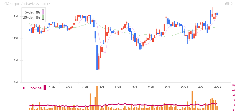 船場(6540)の日足チャート