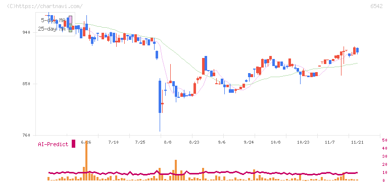 ＦＣホールディングス(6542)の日足チャート