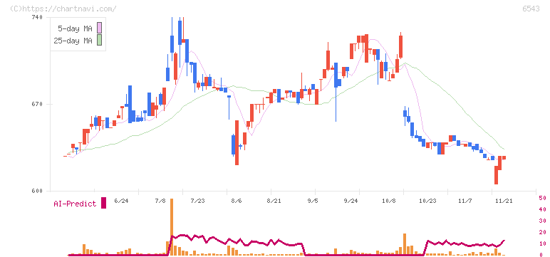 日宣(6543)の日足チャート