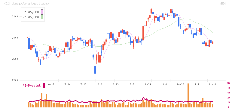 ジャパンエレベーターサービスホールディングス(6544)の日足チャート