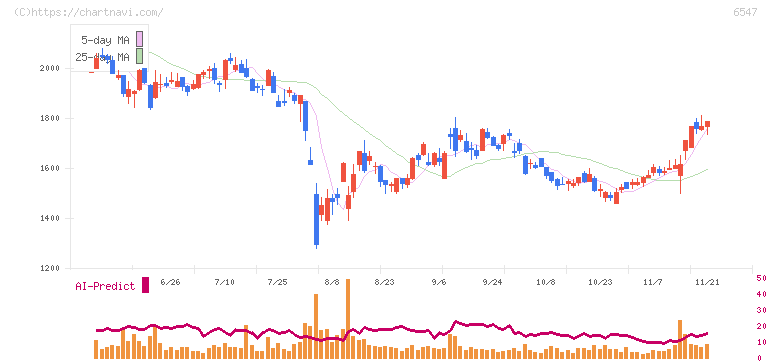 グリーンズ(6547)の日足チャート