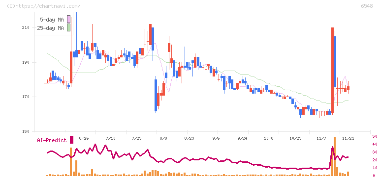 旅工房(6548)の日足チャート