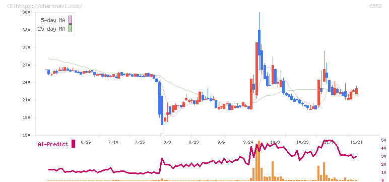 ＧａｍｅＷｉｔｈ(6552)の日足チャート