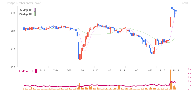 エスユーエス(6554)の日足チャート