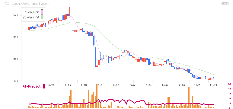 ＭＳ＆Ｃｏｎｓｕｌｔｉｎｇ(6555)の日足チャート