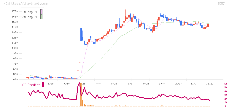 ＡＩＡＩグループ(6557)の日足チャート