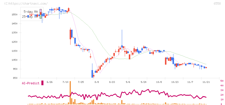 クックビズ(6558)の日足チャート