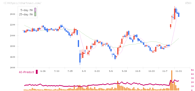 エル・ティー・エス(6560)の日足チャート