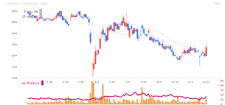 ＨＡＮＡＴＯＵＲ　ＪＡＰＡＮ(6561)の日足チャート