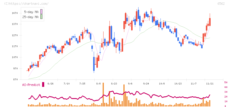 ジーニー(6562)の日足チャート