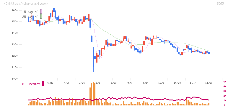 ＡＢホテル(6565)の日足チャート