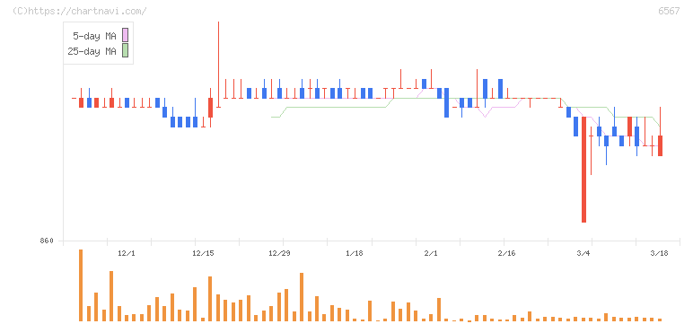 ＳＥＲＩＯホールディングス(6567)の日足チャート