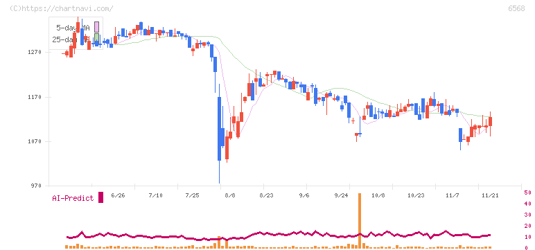 神戸天然物化学(6568)の日足チャート