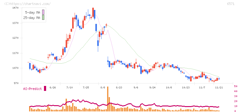 キュービーネットホールディングス(6571)の日足チャート