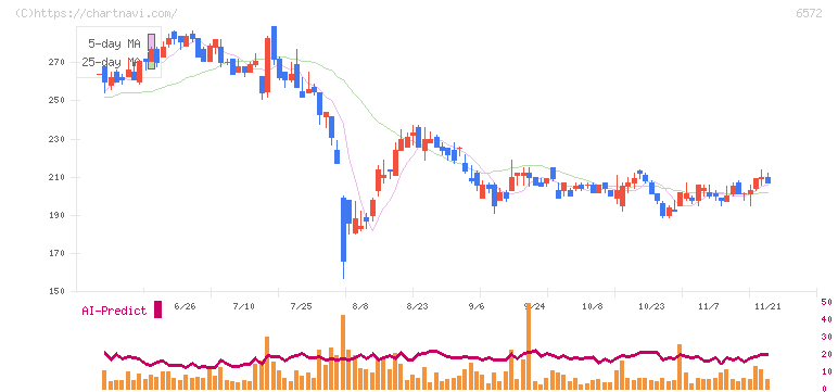 オープングループ(6572)の日足チャート