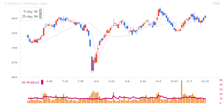 東芝テック(6588)の日足チャート