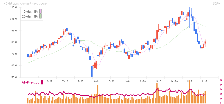 芝浦メカトロニクス(6590)の日足チャート