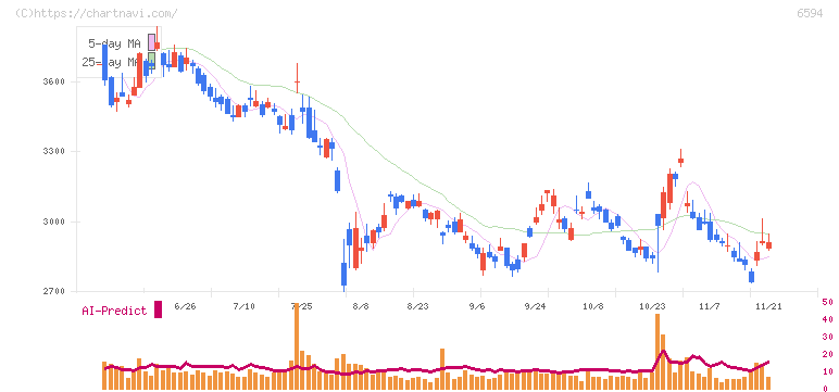ニデック(6594)の日足チャート
