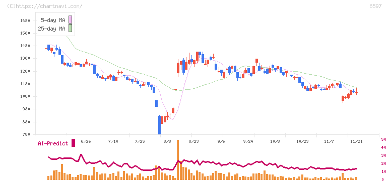 ＨＰＣシステムズ(6597)の日足チャート