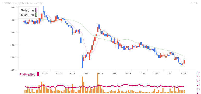 シキノハイテック(6614)の日足チャート