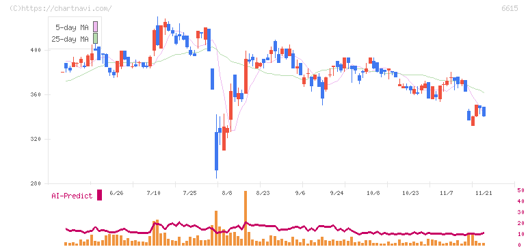 ユー・エム・シー・エレクトロニクス(6615)の日足チャート