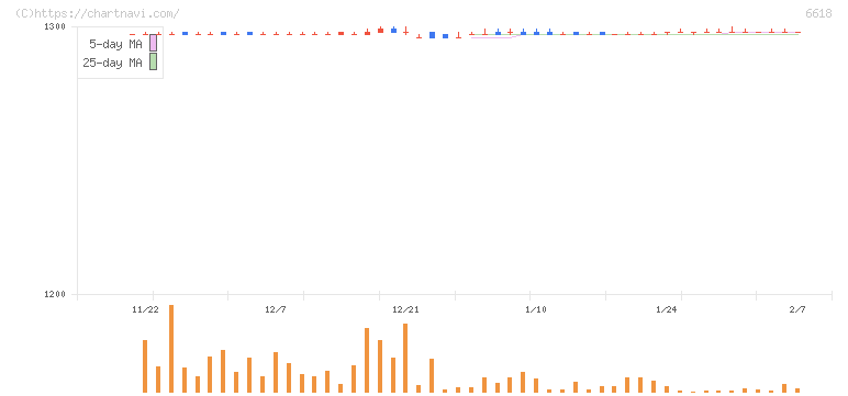 大泉製作所(6618)の日足チャート