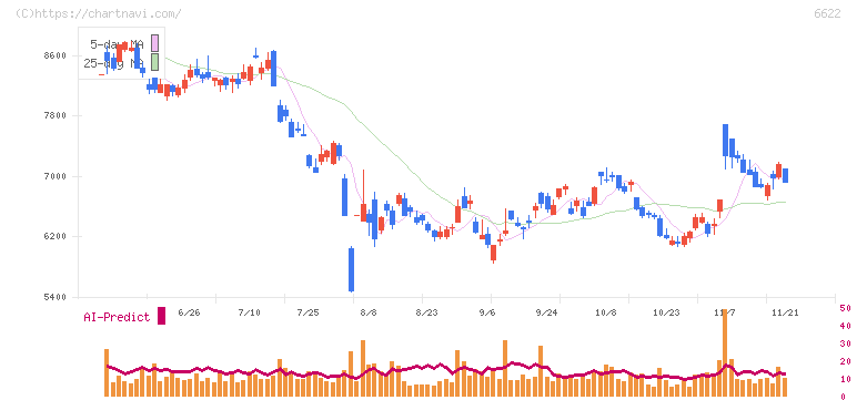 ダイヘン(6622)の日足チャート