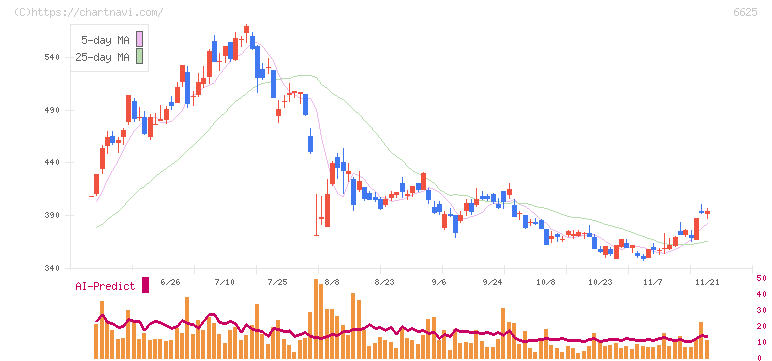 ＪＡＬＣＯホールディングス(6625)の日足チャート
