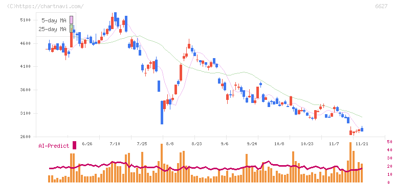テラプローブ(6627)の日足チャート
