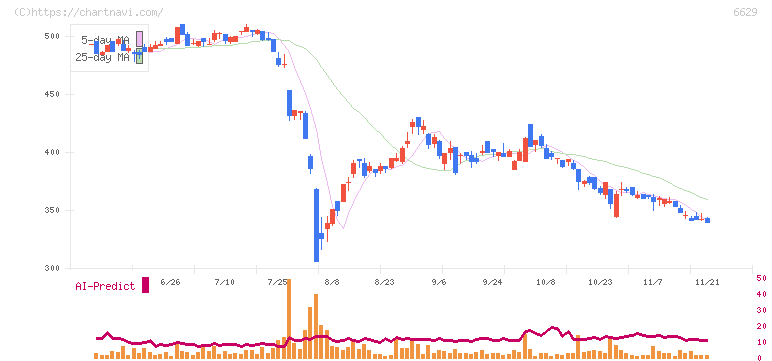テクノホライゾン(6629)の日足チャート
