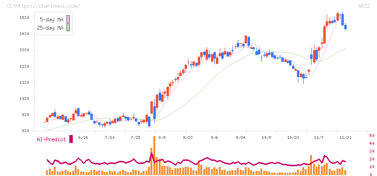 ＪＶＣケンウッド(6632)の日足チャート