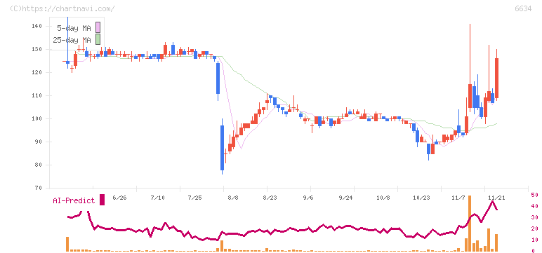 ネクスグループ(6634)の日足チャート