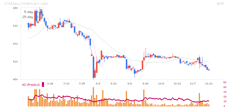 大日光・エンジニアリング(6635)の日足チャート