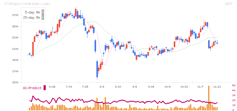 寺崎電気産業(6637)の日足チャート