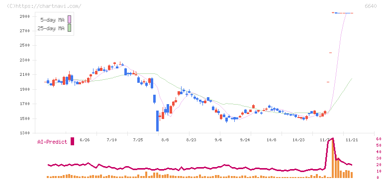 Ｉ－ＰＥＸ(6640)の日足チャート