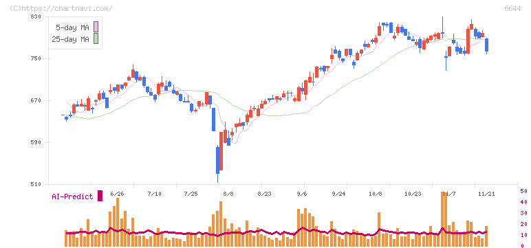 大崎電気工業(6644)の日足チャート