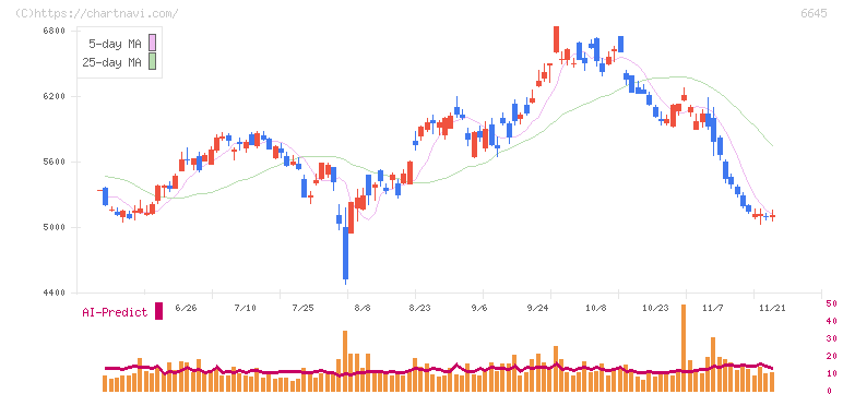 オムロン(6645)の日足チャート